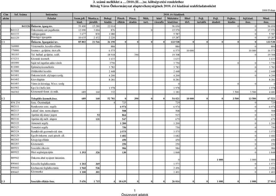 tartalék átadott kiadás össz. össz. 841126 Önkorm. igazg.tev.