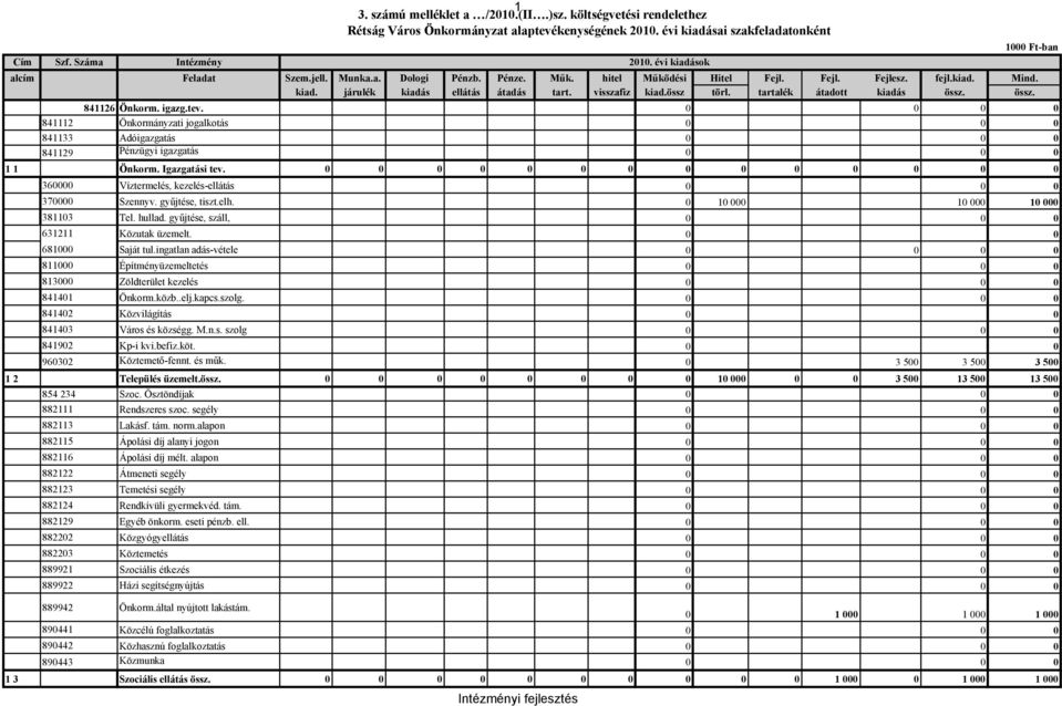 tartalék átadott kiadás össz. össz. 841126 Önkorm. igazg.tev. 0 0 0 0 841112 Önkormányzati jogalkotás 0 0 0 841133 Adóigazgatás 0 0 0 841129 Pénzügyi igazgatás 0 0 0 1 1 Önkorm. Igazgatási tev.