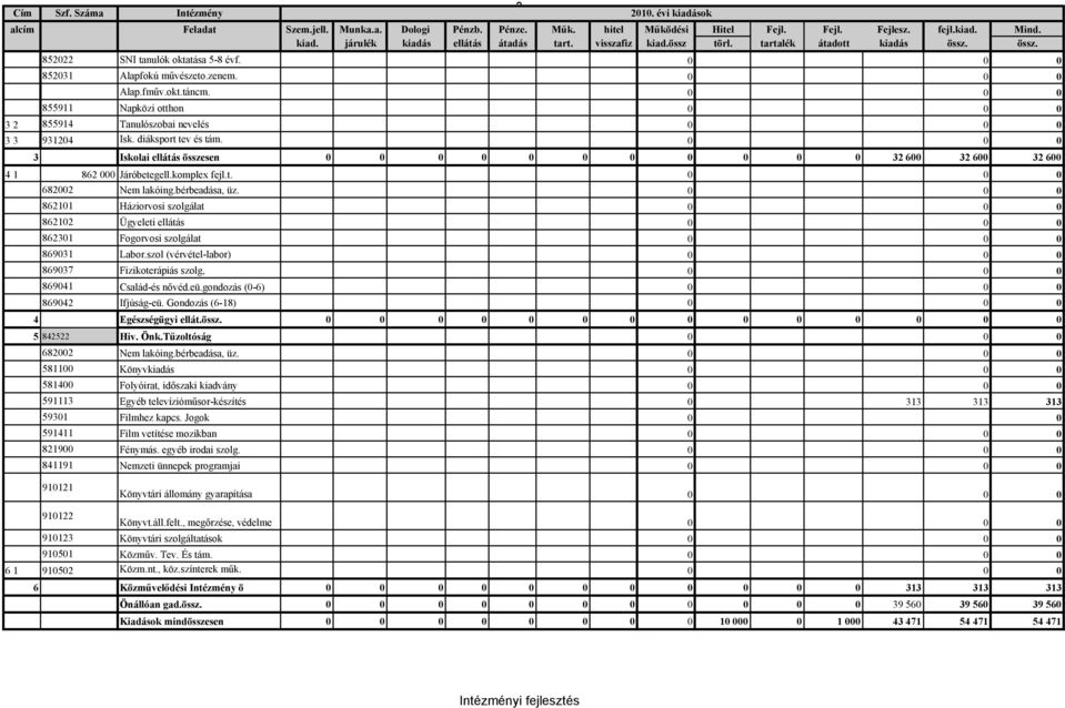 0 0 0 855911 Napközi otthon 0 0 0 3 2 855914 Tanulószobai nevelés 0 0 0 3 3 931204 Isk. diáksport tev és tám.