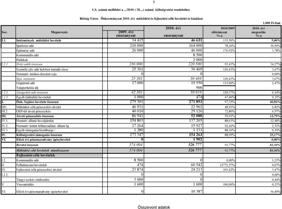 Intézmények működési bevétele 34 415 46 631 135,50% 5,00% Iparűzési adó 210 000 164 000 78,10% 30,50% Építmény adó 26 000 46 000 176,92% 3,78% Kommunális adó 8 500 Pótlékok 2 000 I.