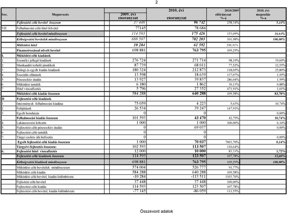 10 284 61 592 598,91% Finanszírozással növelt bevétel 698 881 763 795 109,29% I.