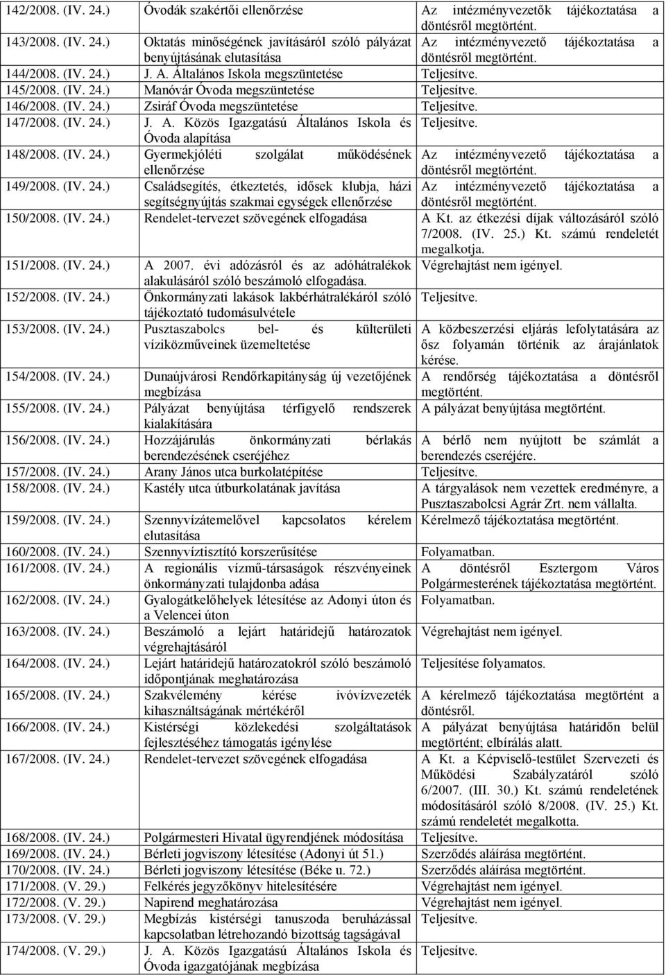 Óvoda alapítása 148/2008. (IV. 24.) Gyermekjóléti szolgálat működésének Az intézményvezető tájékoztatása a ellenőrzése döntésről 149/2008. (IV. 24.) Családsegítés, étkeztetés, idősek klubja, házi Az intézményvezető tájékoztatása a segítségnyújtás szakmai egységek ellenőrzése döntésről 150/2008.