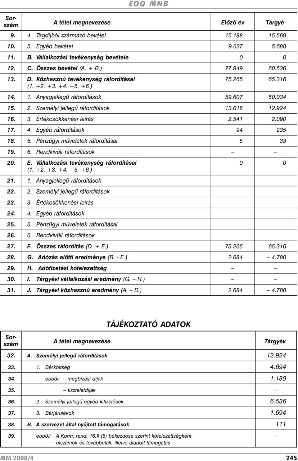 Értékcsökkenési leírás 2.541 2.090 17. 4. Egyéb ráfordítások 94 235 18. 5. Pénzügyi mûveletek ráfordításai 5 33 19. 6. Rendkívüli ráfordítások 20. E. Vállalkozási tevékenység ráfordításai 0 0 (1. +2.