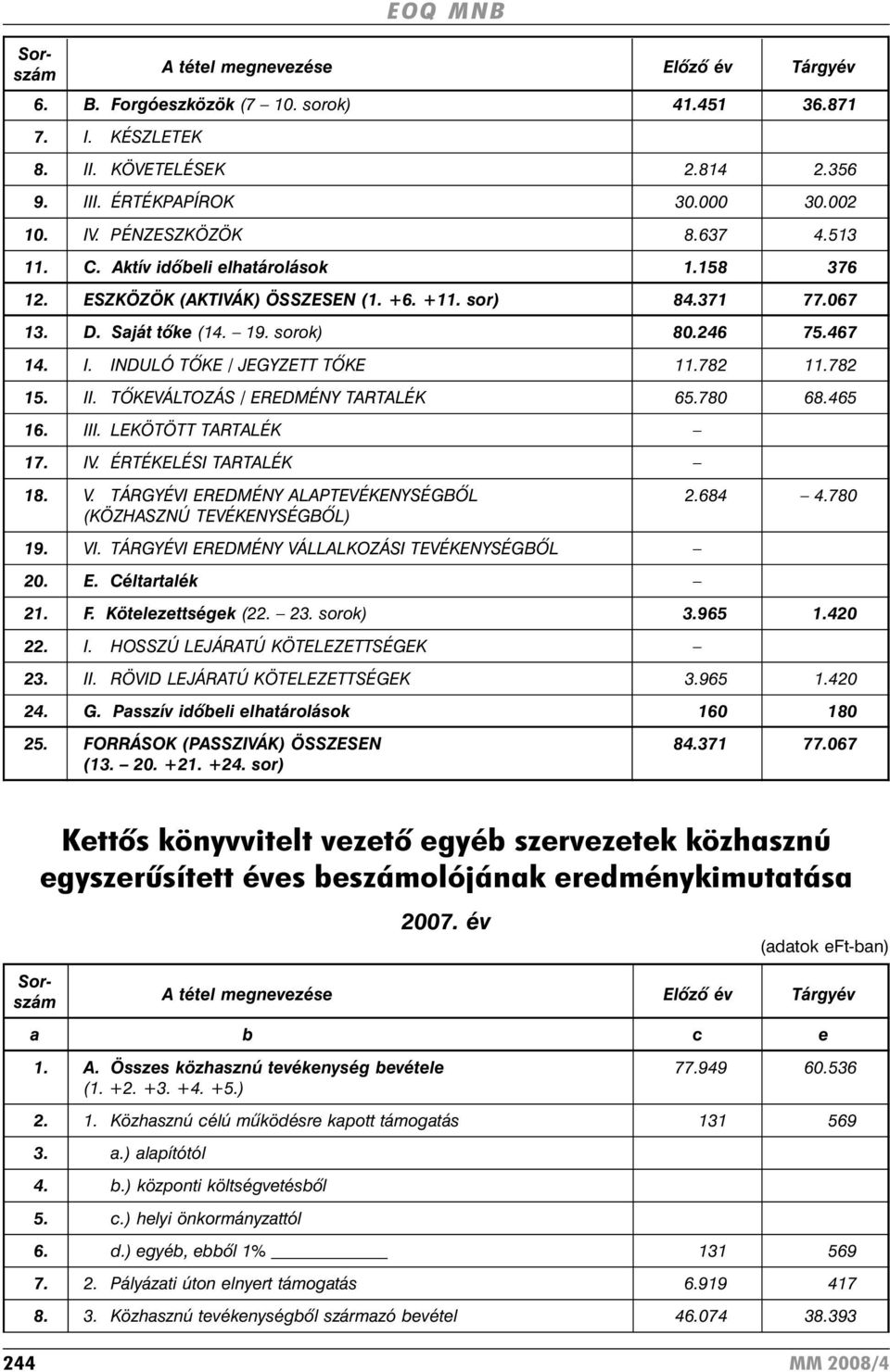 TÕKEVÁLTOZÁS / EREDMÉNY TARTALÉK 65.780 68.465 16. III. LEKÖTÖTT TARTALÉK 17. IV. ÉRTÉKELÉSI TARTALÉK 18. V. TÁRGYÉVI EREDMÉNY ALAPTEVÉKENYSÉGBÕL 2.684 4.780 (KÖZHASZNÚ TEVÉKENYSÉGBÕL) 19. VI.