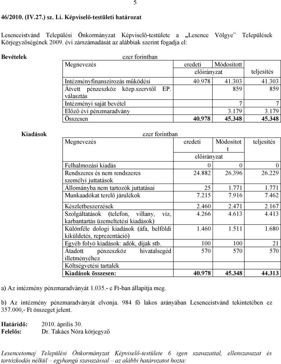 szervtől EP. 859 859 választás Intézményi saját bevétel 7 7 Előző évi pénzmaradvány 3.179 3.179 Összesen 40.978 45.348 45.