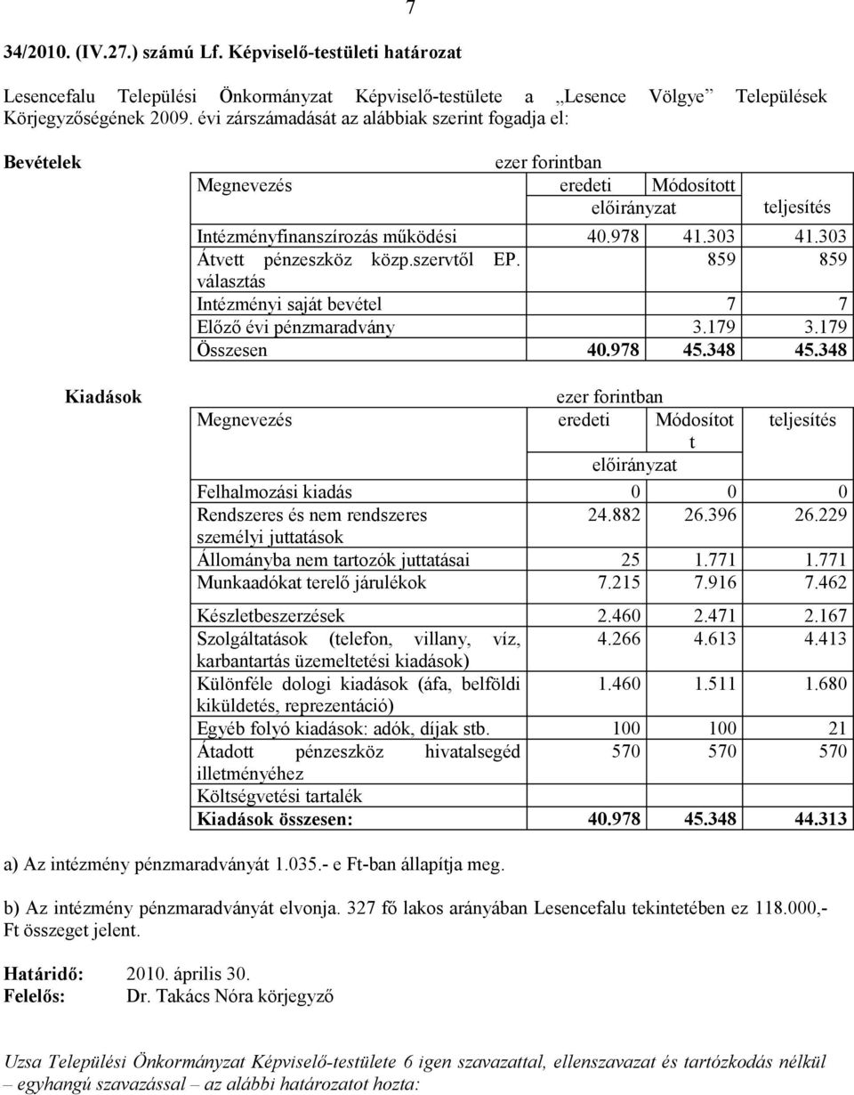 szervtől EP. 859 859 választás Intézményi saját bevétel 7 7 Előző évi pénzmaradvány 3.179 3.179 Összesen 40.978 45.348 45.