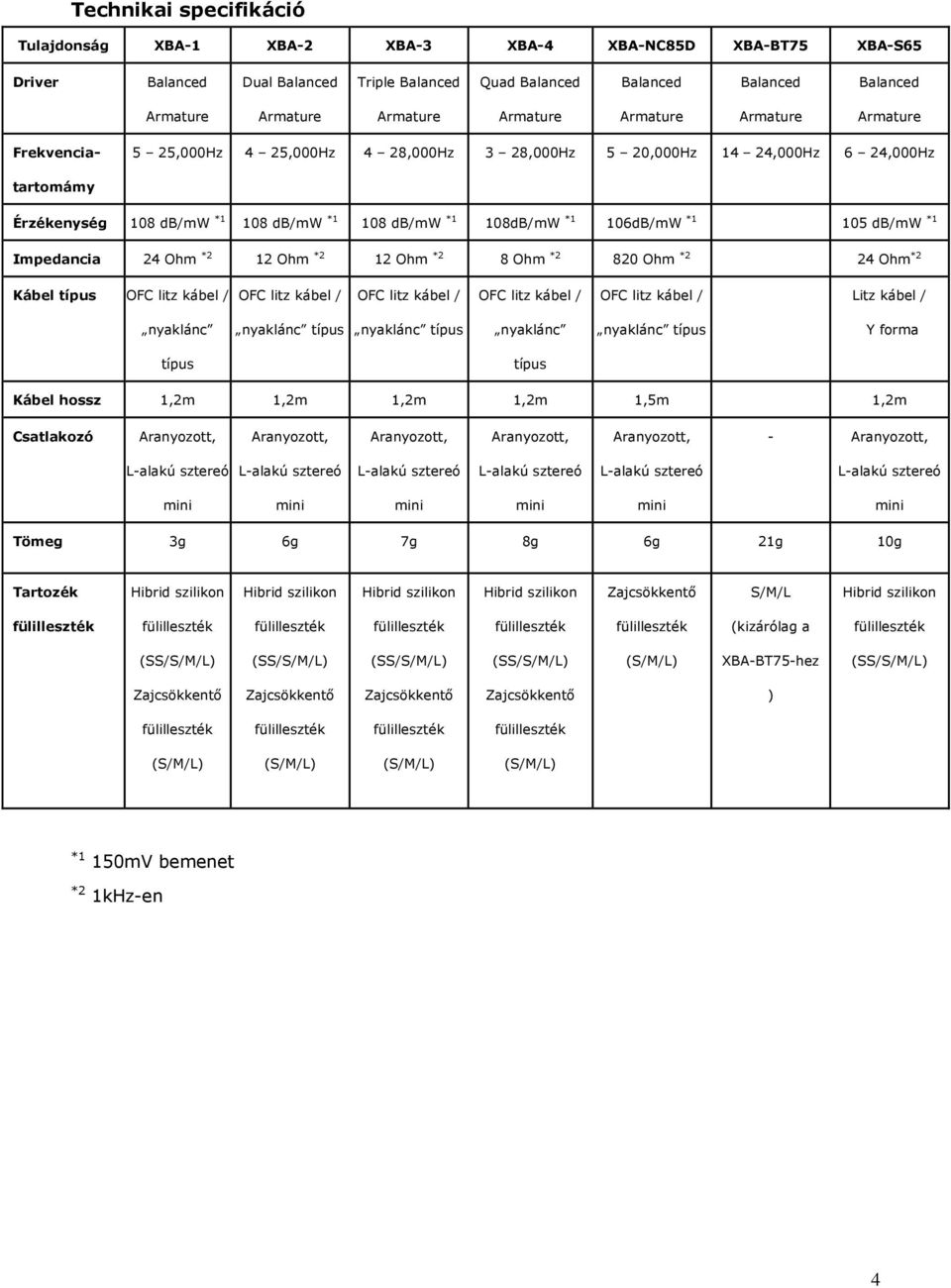 db/mw *1 Impedancia 24 Ohm *2 12 Ohm *2 12 Ohm *2 8 Ohm *2 820 Ohm *2 24 Ohm *2 Kábel típus Litz kábel / nyaklánc nyaklánc Y forma típus típus