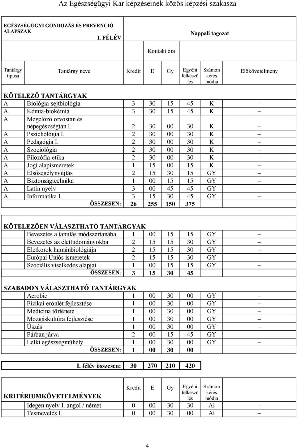 2 30 00 30 K A Szociológia 2 30 00 30 K A Filozófia-etika 2 30 00 30 K A Jogi alapismeretek 1 15 00 15 K A Elsősegélynyújtás 2 15 30 15 GY A Biztonságtechnika 1 00 15 15 GY A Latin nyelv 3 00 45 45