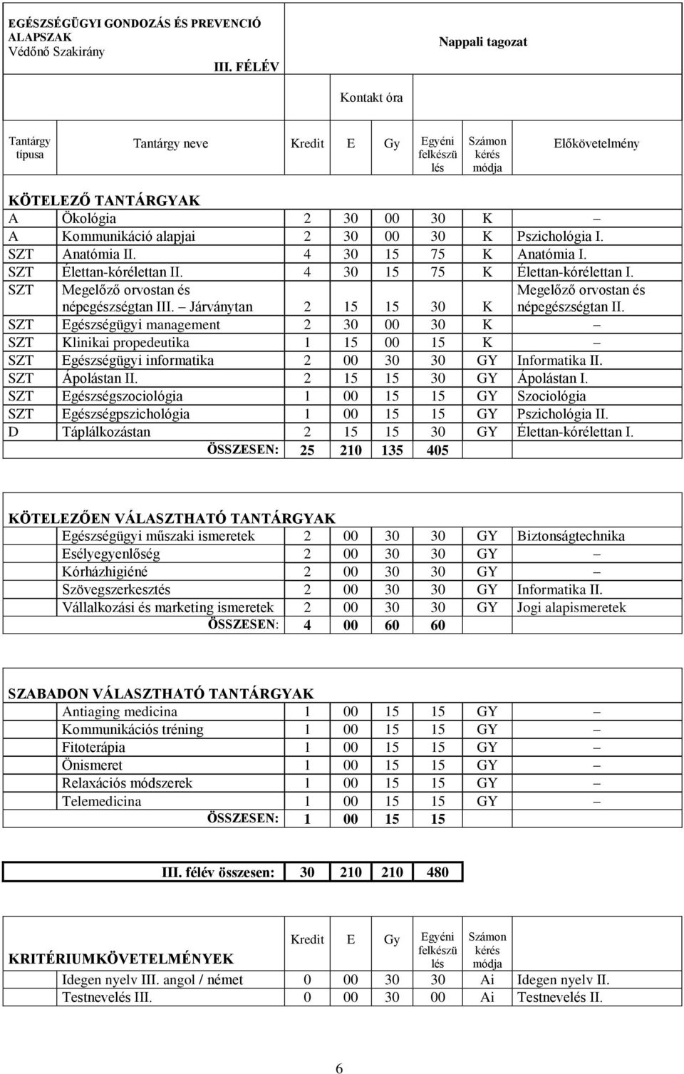 SZT Egészségügyi management 2 30 00 30 K SZT Klinikai propedeutika 1 15 00 15 K SZT Egészségügyi informatika 2 00 30 30 GY Informatika II. SZT Ápolástan II. 2 15 15 30 GY Ápolástan I.