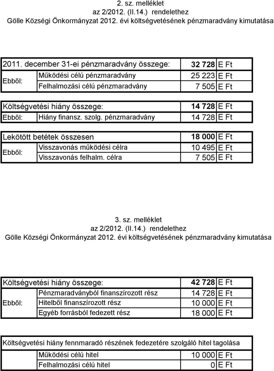 pénzmaradvány Lekötött betétek összesen Visszavonás i célra Ebből: Visszavonás felhalm. célra 32 728 E Ft 25 223 E Ft 7 55 E Ft 14 728 E Ft 14 728 E Ft 18 E Ft 1 495 E Ft 7 55 E Ft 3. sz.