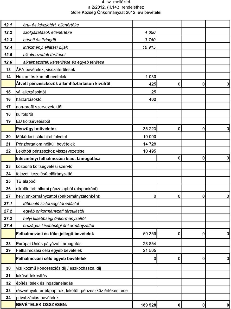 6 alkalmazottak kártérítése és egyéb térítése 13 ÁFA bevételek, visszatérülések 14 Hozam és kamatbevételek 1 3 Átvett pénzeszközök államháztartáson kívülről 425 15 vállalkozásoktól 25 16