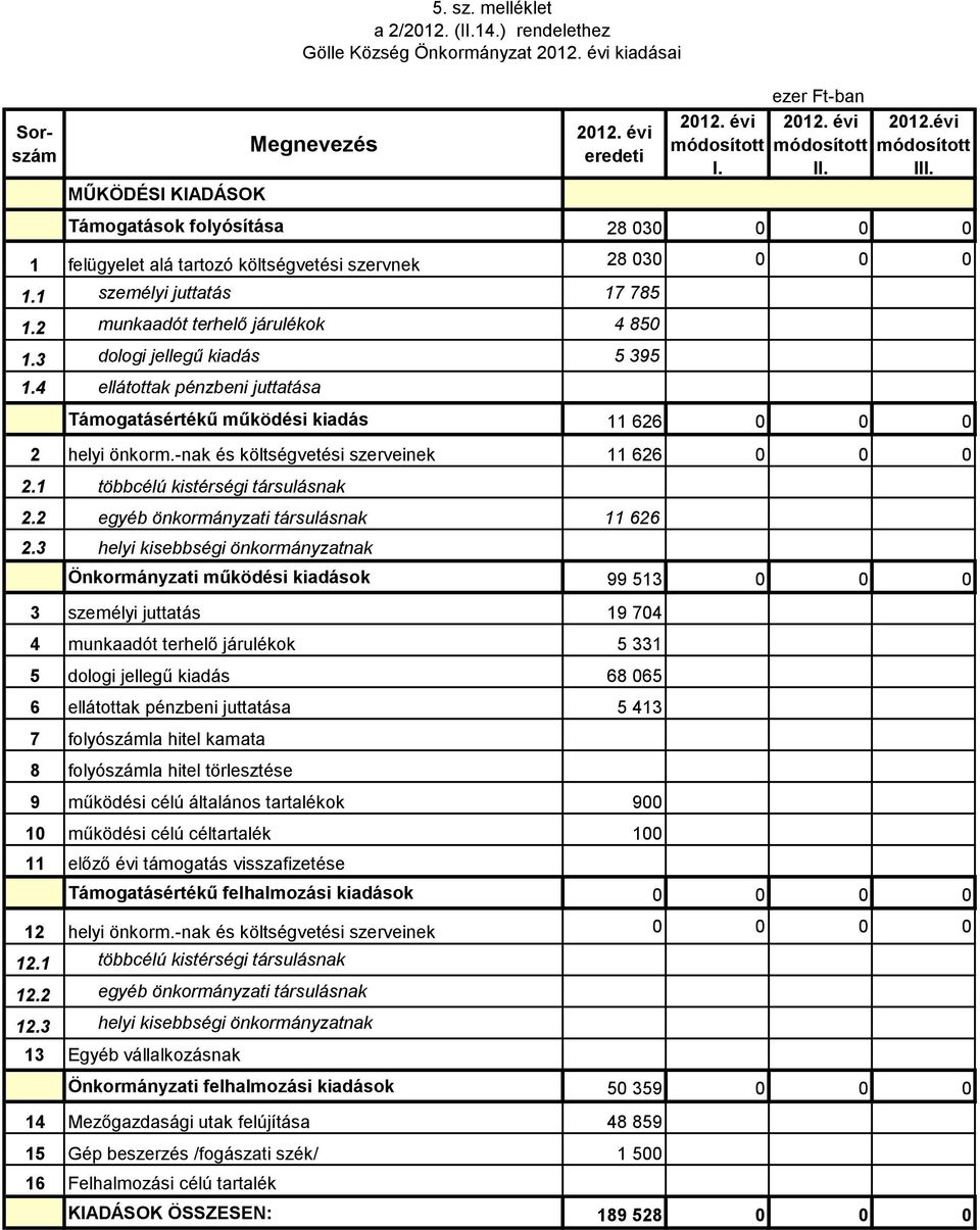 3 dologi jellegű kiadás 5 395 1.4 ellátottak pénzbeni juttatása Támogatásértékű i kiadás 11 626 2 helyi önkorm.-nak és költségvetési szerveinek 11 626 2.1 többcélú kistérségi társulásnak 2.