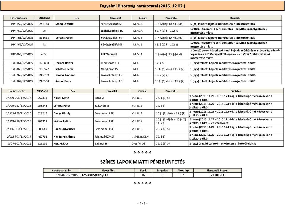 . 10.000,- (tízezer) Ft pénzbüntetés az MLSZ Szabályzatainak 1/IV-461/12/2015 531612 Kertész Rafael Kővágószőlősi SE M.IV. B 7. (2) h); 10.