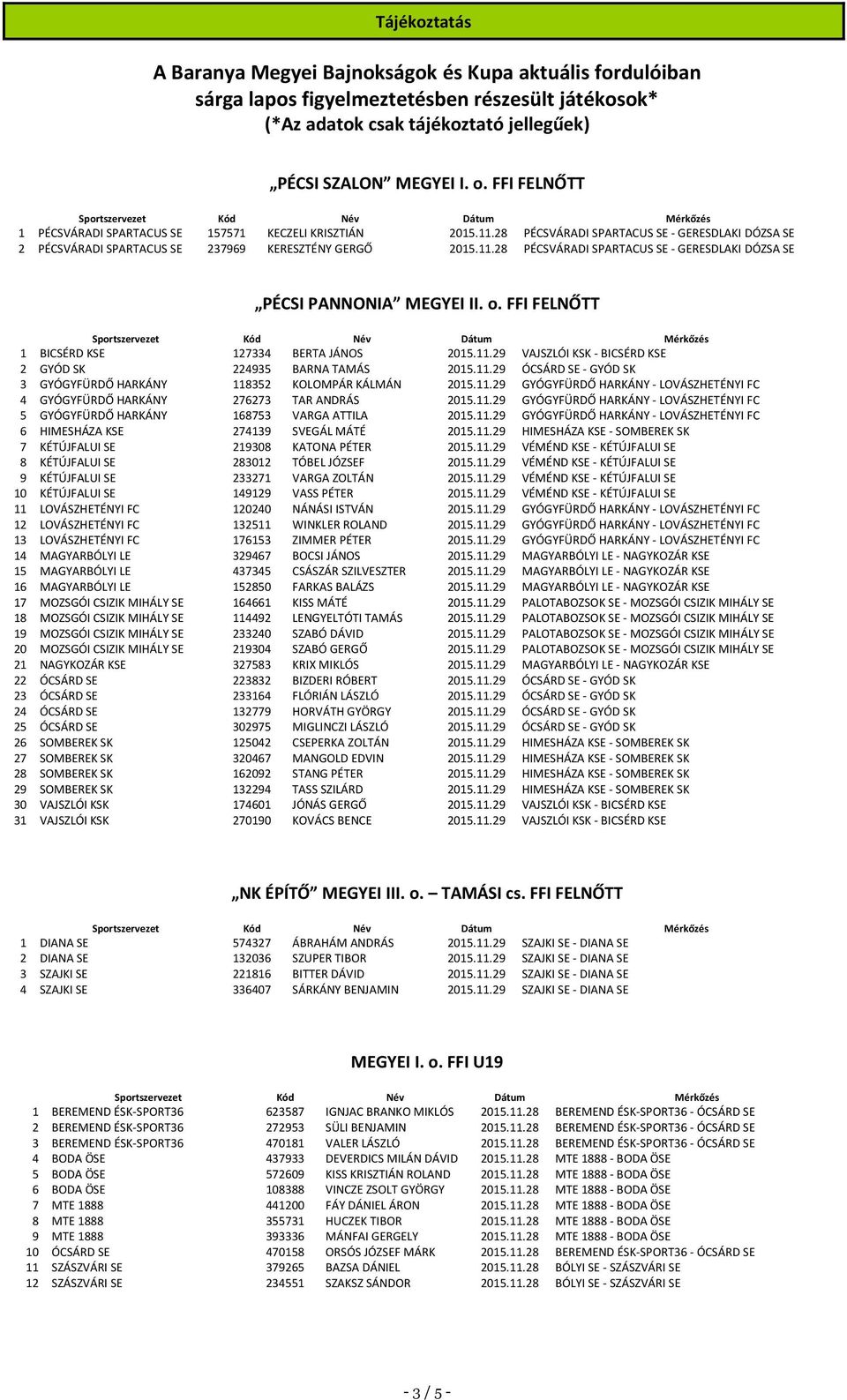 o. FFI FELNŐTT 1 BICSÉRD KSE 127334 BERTA JÁNOS 2015.11.29 VAJSZLÓI KSK - BICSÉRD KSE 2 GYÓD SK 224935 BARNA TAMÁS 2015.11.29 ÓCSÁRD SE - GYÓD SK 3 GYÓGYFÜRDŐ HARKÁNY 118352 KOLOMPÁR KÁLMÁN 2015.11.29 GYÓGYFÜRDŐ HARKÁNY - LOVÁSZHETÉNYI FC 4 GYÓGYFÜRDŐ HARKÁNY 276273 TAR ANDRÁS 2015.