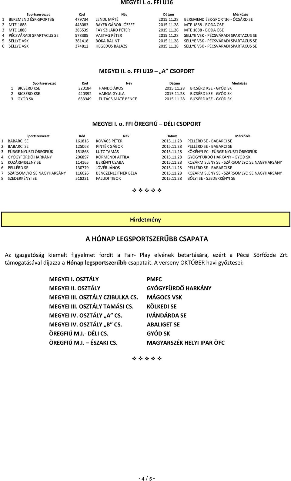 11.28 SELLYE VSK - PÉCSVÁRADI SPARTACUS SE MEGYEI II. o. FFI U19 A CSOPORT 1 BICSÉRD KSE 320184 HANDÓ ÁKOS 2015.11.28 BICSÉRD KSE - GYÓD SK 2 BICSÉRD KSE 440392 VARGA GYULA 2015.11.28 BICSÉRD KSE - GYÓD SK 3 GYÓD SK 633349 FUTÁCS MÁTÉ BENCE 2015.