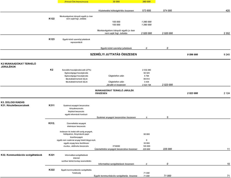 Juttatás 2 52 2 52 2 352 K123 Egyéb külső személyi juttatások reprezentáció Egyéb külső személyi juttatások SZEMÉLYI JUTTATÁS ÖSSZESEN 9 596 9 245 K2 MUNKAADÓKAT TERHELŐ JÁRULÉKOK K2 Szociális