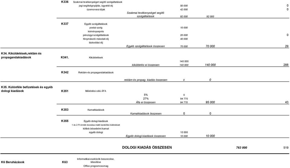 Kiküldetések 14 kiküldetés ei összesen 14 14 288 K342 Reklám-és propagandakiadások reklám és propag. kiadás összesen K35.