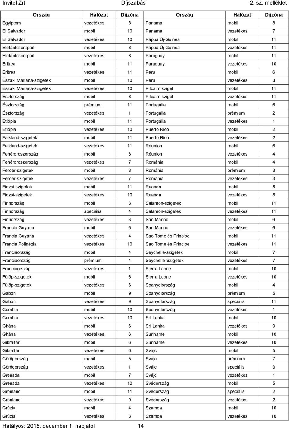 Északi Mariana-szigetek vezetékes 10 Pitcairn sziget mobil 11 Észtország mobil 8 Pitcairn sziget vezetékes 11 Észtország prémium 11 Portugália mobil 6 Észtország vezetékes 1 Portugália prémium 2