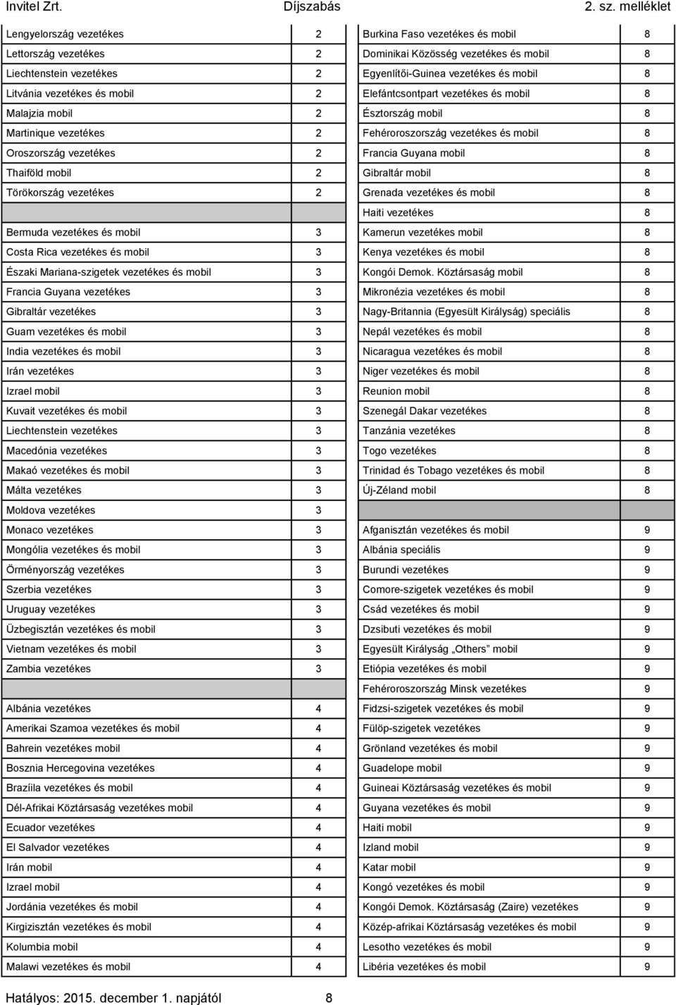 mobil 8 Thaiföld mobil 2 Gibraltár mobil 8 Törökország vezetékes 2 Grenada vezetékes és mobil 8 Haiti vezetékes 8 Bermuda vezetékes és mobil 3 Kamerun vezetékes mobil 8 Costa Rica vezetékes és mobil