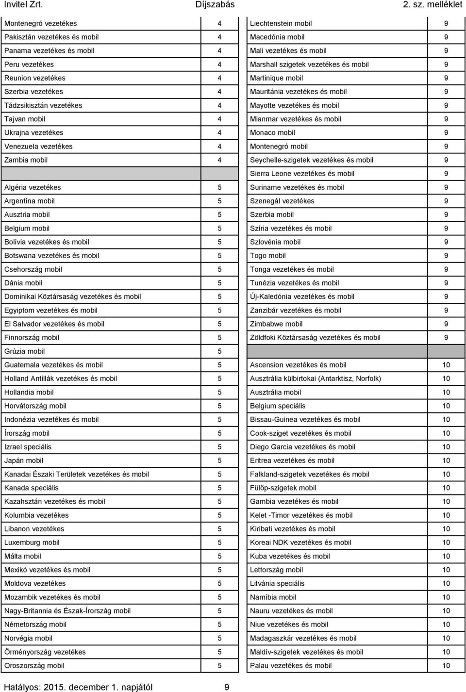 Ukrajna vezetékes 4 Monaco mobil 9 Venezuela vezetékes 4 Montenegró mobil 9 Zambia mobil 4 Seychelle-szigetek vezetékes és mobil 9 Sierra Leone vezetékes és mobil 9 Algéria vezetékes 5 Suriname