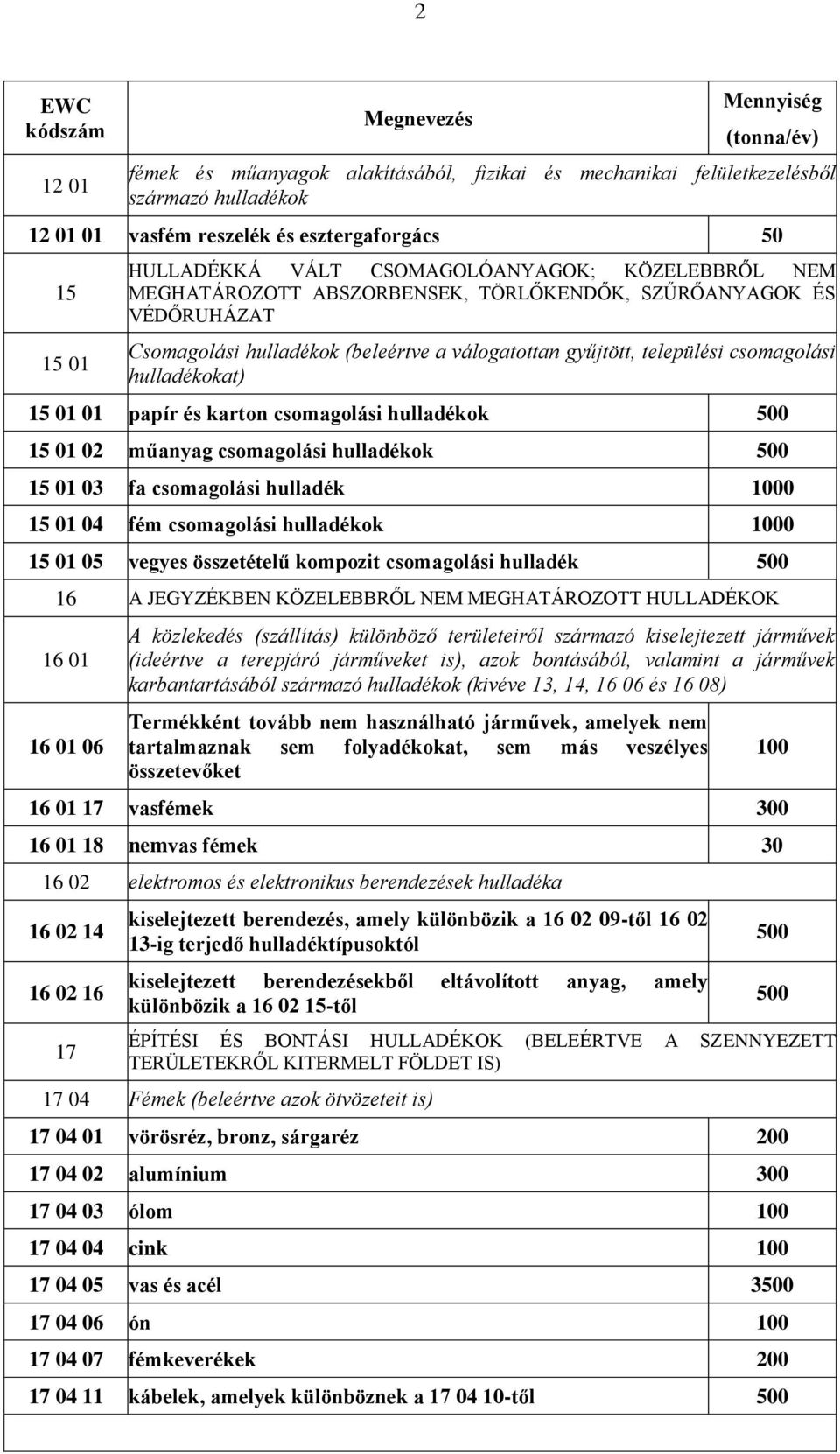 karton csomagolási hulladékok 500 15 01 02 műanyag csomagolási hulladékok 500 15 01 03 fa csomagolási hulladék 1000 15 01 04 fém csomagolási hulladékok 1000 15 01 05 vegyes összetételű kompozit