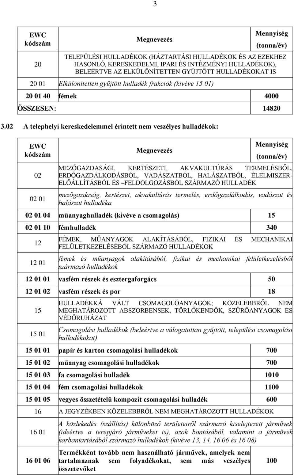 02 A telephelyi kereskedelemmel érintett nem veszélyes hulladékok: 02 02 01 MEZŐGAZDASÁGI, KERTÉSZETI, AKVAKULTÚRÁS TERMELÉSBŐL, ERDŐGAZDÁLKODÁSBÓL, VADÁSZATBÓL, HALÁSZATBÓL, ÉLELMISZER-