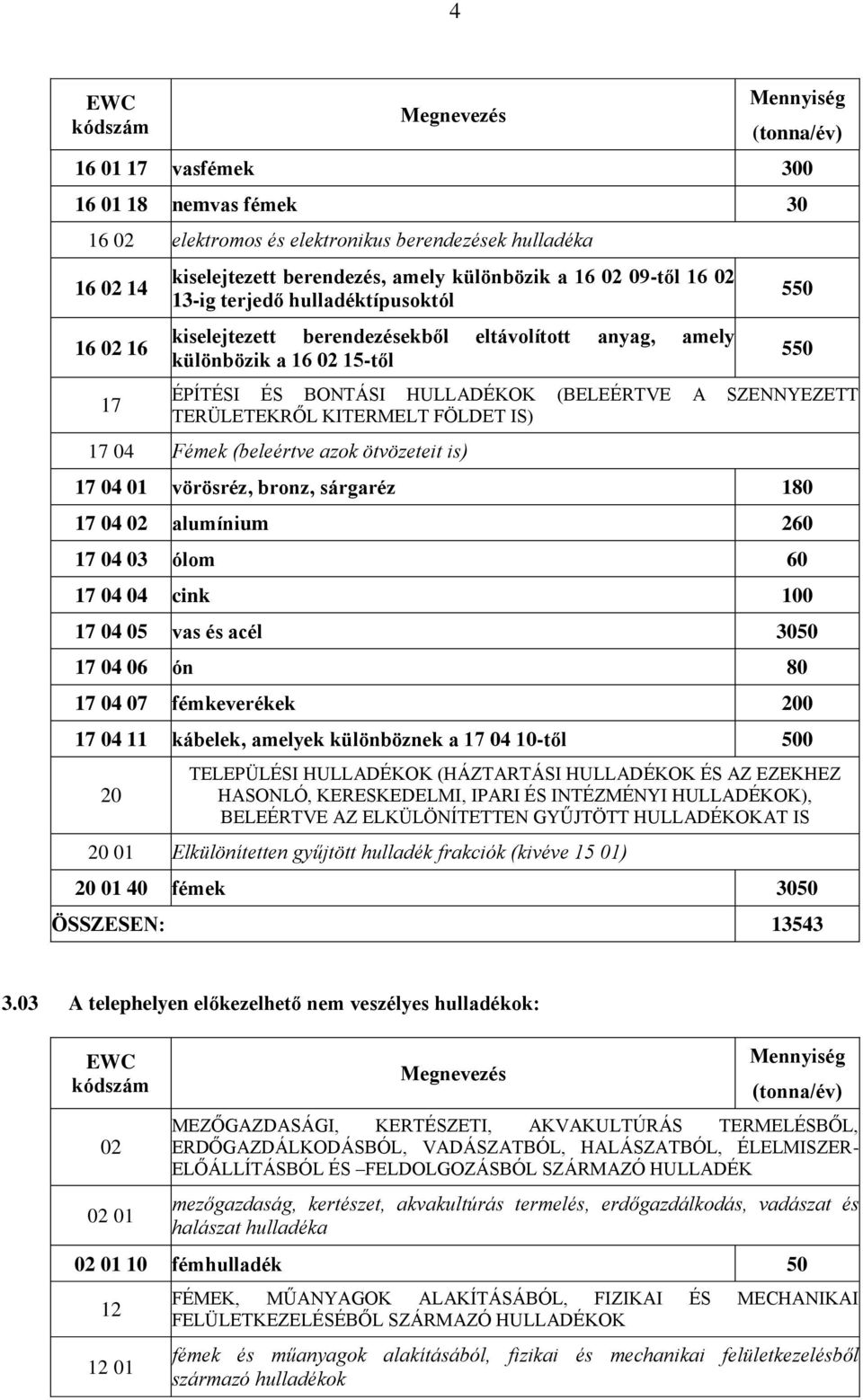 17 04 Fémek (beleértve azok ötvözeteit is) 17 04 01 vörösréz, bronz, sárgaréz 180 17 04 02 alumínium 260 17 04 03 ólom 60 17 04 04 cink 100 17 04 05 vas és acél 3050 17 04 06 ón 80 17 04 07