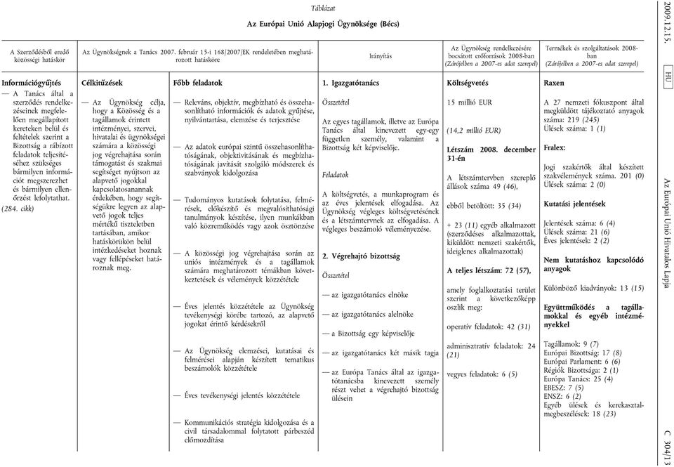 február 15-i 168/2007/EK rendeletében meghatározott hatásköre Célkitűzések Az Ügynökség célja, hogy a Közösség és a tagállamok érintett intézményei, szervei, hivatalai és ügynökségei számára a