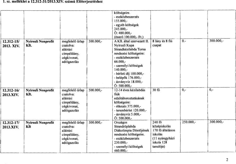 000, 140.000, - bérleti díj 100.000, - belépők 176.000, - ásványvíz 18.000, Ö: 500.000, 500.000, 12-14 éves kézilabdás fiúk. edzötáboroztamsának költségeire: - étkezés 375.000, - terembérlet 120.