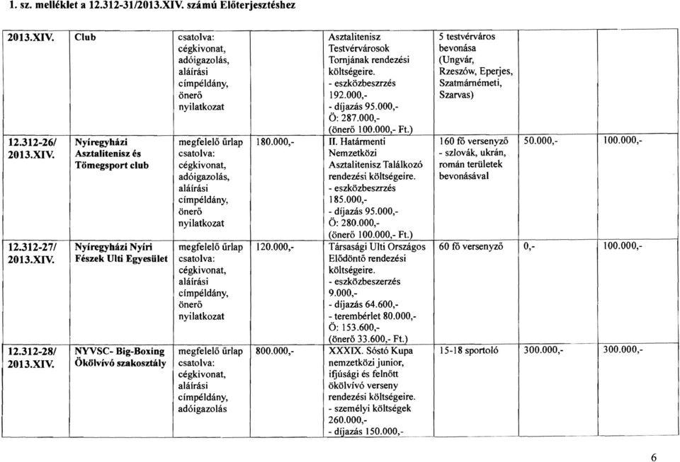 000, L Határmenti 160 ro versenyző Nemzetközi Asztalitenisz Találkozó - szlovák, ukrán, román területek, rendezési bevonásával - eszközbeszrzés 185.000, 50.000, 100.000, önerő - díjazás 95.