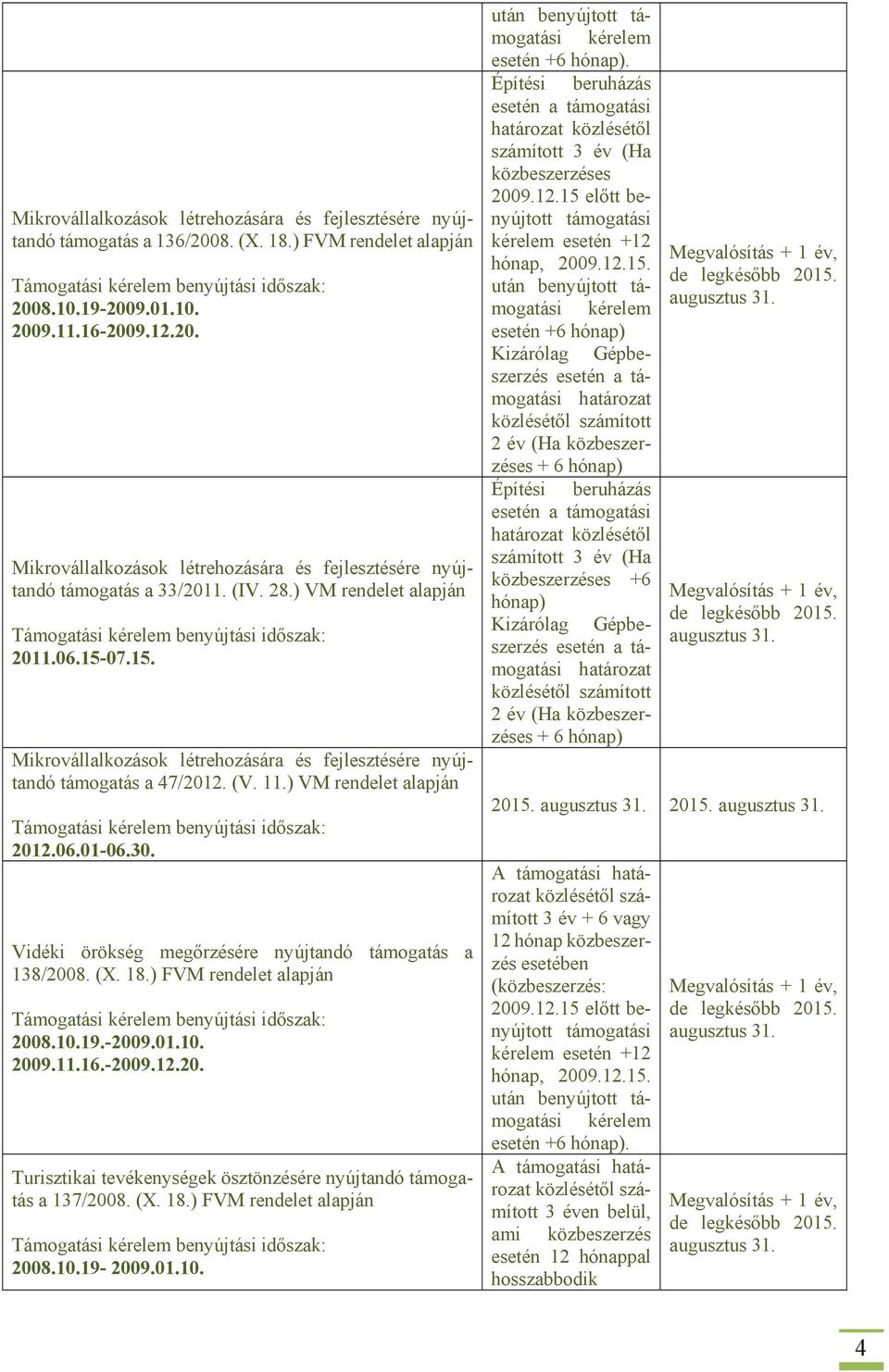 Vidéki örökség megőrzésére nyújtandó támogatás a 138/2008. (X. 18.) FVM rendelet alapján 2008.10.19.-2009.01.10. 2009.11.16.-2009.12.20. Turisztikai tevékenységek ösztönzésére nyújtandó támogatás a 137/2008.