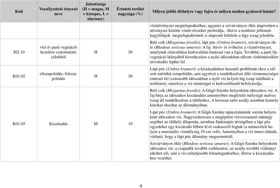 50 H 50 K01.03 Kiszáradás M 10 Milyen jelölő élőhelyre vagy fajra és milyen módon gyakorol hatást?