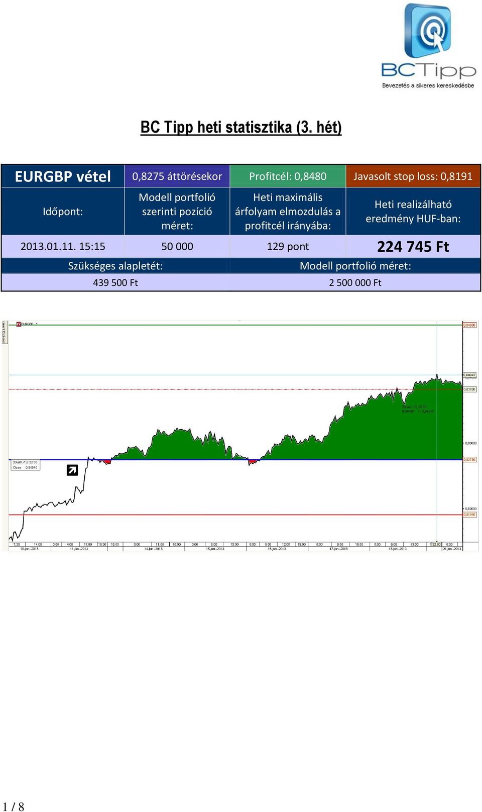 Profitcél: 0,8480 Javasolt stop loss: 0,8191