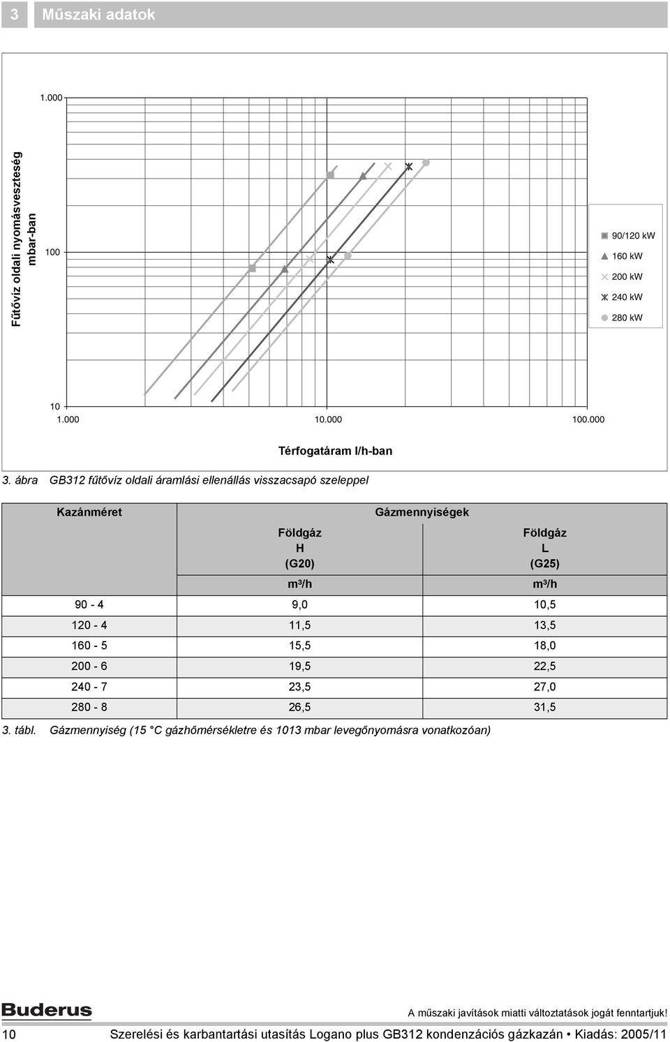 m³/h Gázmennyiségek Földgáz L (G25) 90-4 9,0 0,5 20-4,5 3,5 60-5 5,5 8,0 200-6 9,5 22,5 240-7 23,5 27,0 280-8 26,5