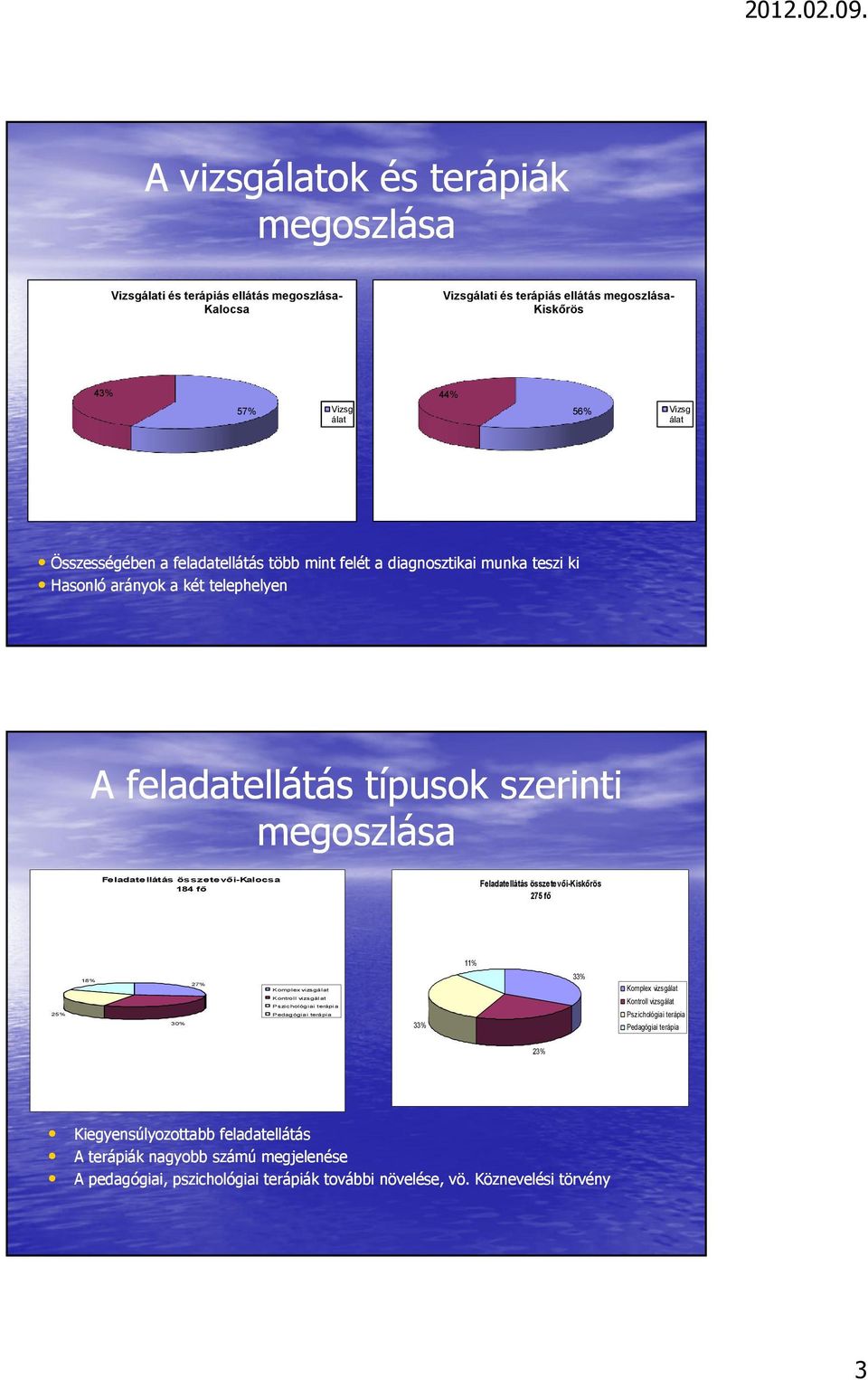 összetevıi-kalocsa 184 fı Feladatellátás összetevıi-kiskırös 275 fı 11% 25% 18% 30% 27% Komplex vizsgálat Kontroll vizsgálat Pszichológiai terápia Pedagógiai terápia 33% 33% Komplex