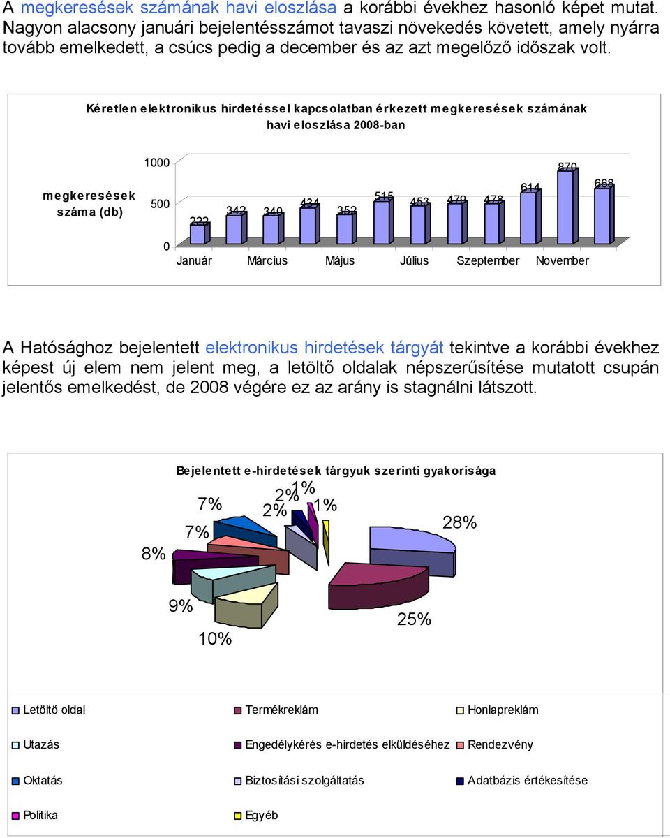 Kéretlen elektronikus hirdetéssel kapcsolatban érkezett megkeresések számának havi eloszlása 2008-ban megkeresések száma (db) 1000 500 222 342 340 434 352 515 453 479 478 614 870 668 0 Január Március