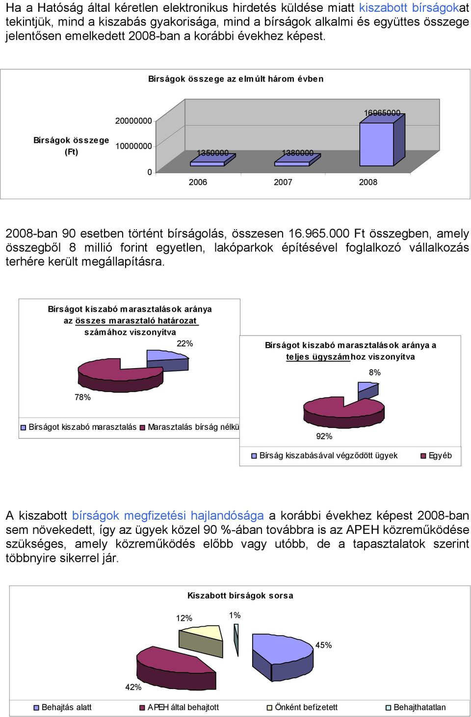 965.000 Ft összegben, amely összegből 8 millió forint egyetlen, lakóparkok építésével foglalkozó vállalkozás terhére került megállapításra.