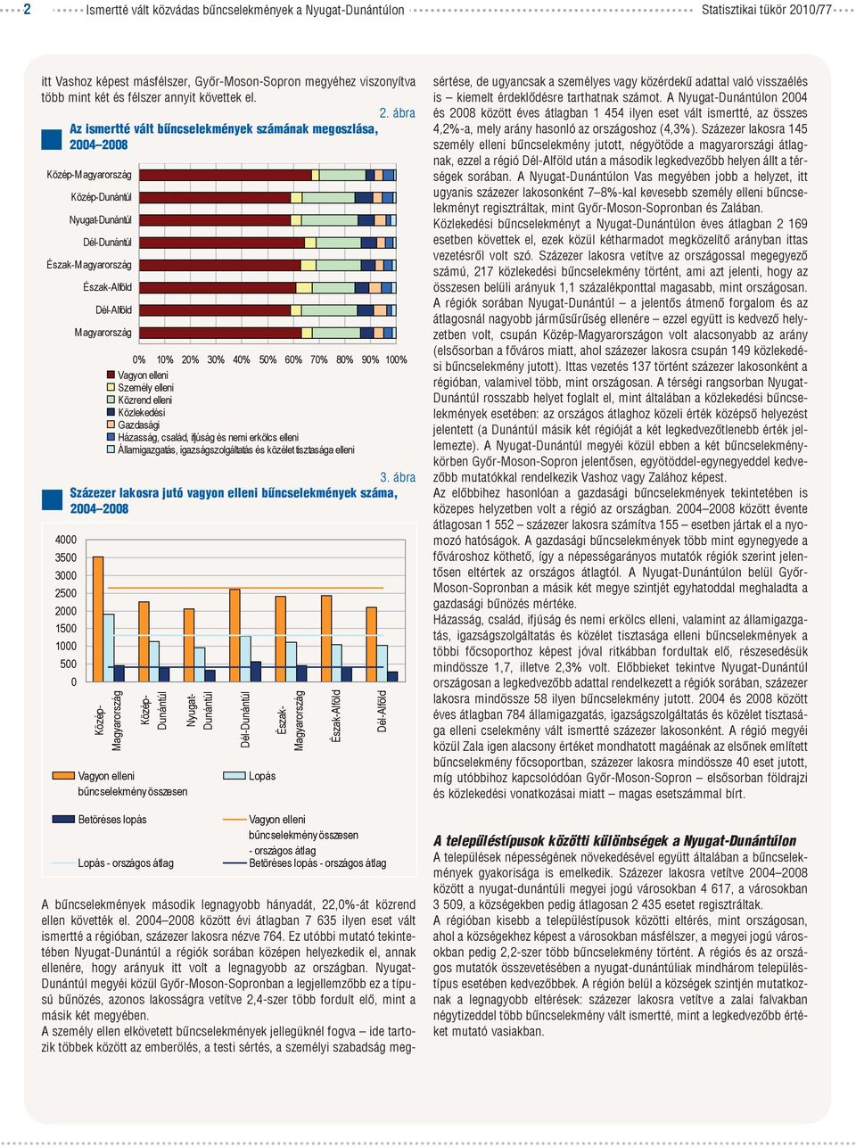 ábra Az ismertté vált bűncselekmények számának megoszlása, 2004 2008 Közép-M agyarország 4000 3500 3000 2500 2000 1500 1000 500 0 Közép-Dunántúl Nyugat-Dunántúl Dél-Dunántúl Észak-Magyarország