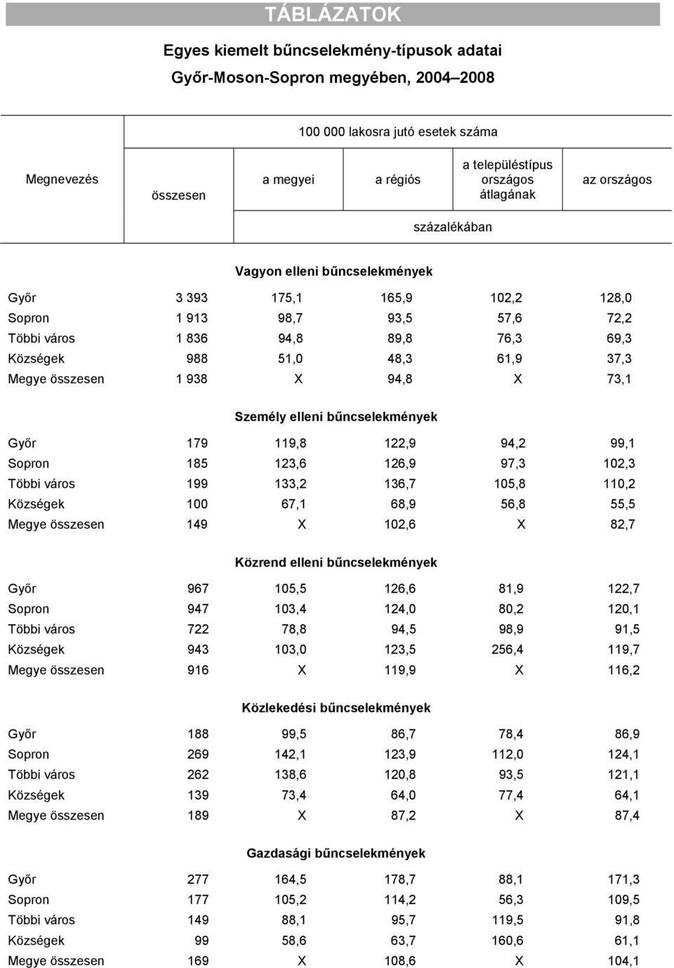 938 X 94,8 X 73,1 Személy elleni bűncselekmények Győr 179 119,8 122,9 94,2 99,1 Sopron 185 123,6 126,9 97,3 102,3 Többi város 199 133,2 136,7 105,8 110,2 Községek 100 67,1 68,9 56,8 55,5 Megye