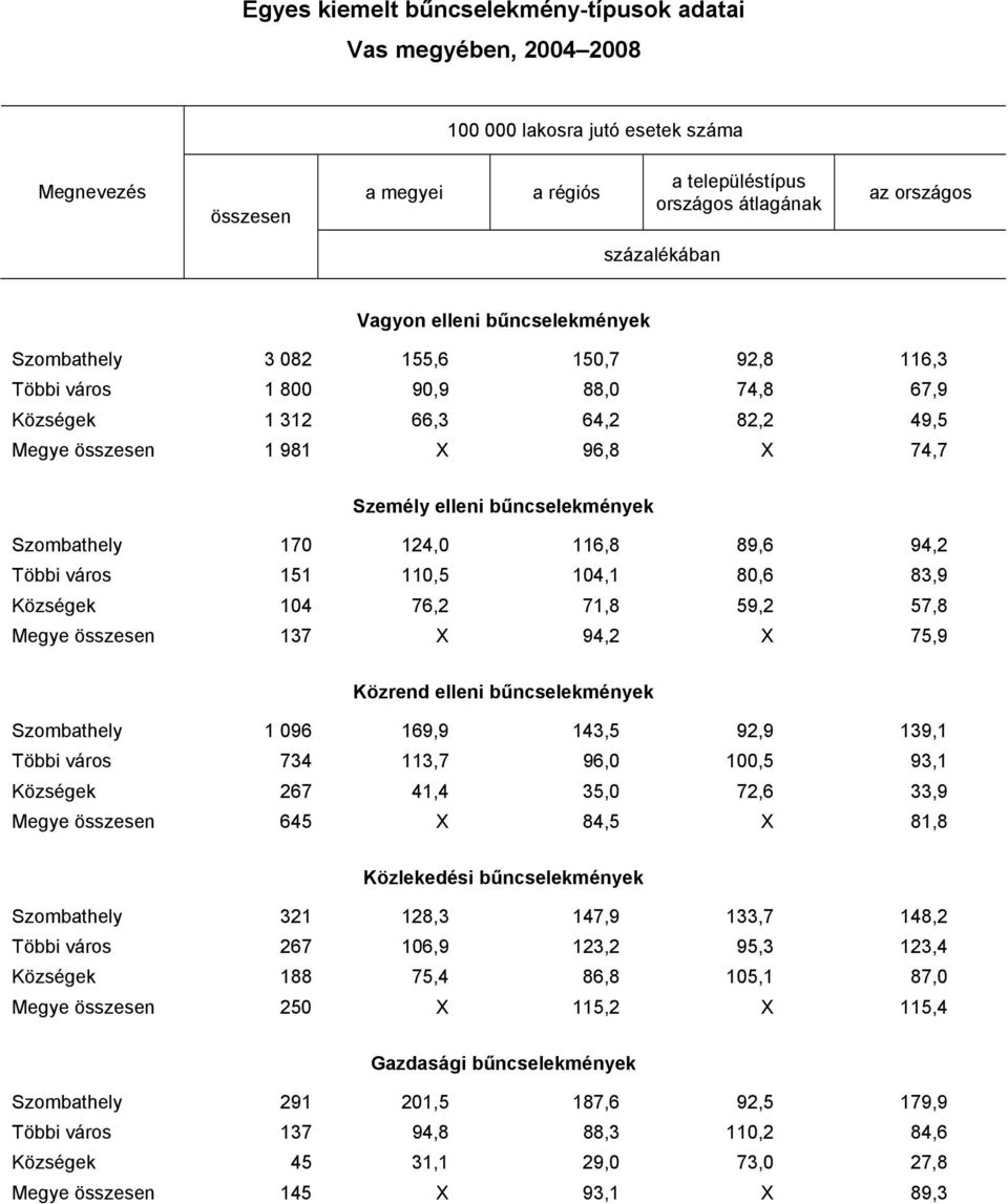 Szombathely 170 124,0 116,8 89,6 94,2 Többi város 151 110,5 104,1 80,6 83,9 Községek 104 76,2 71,8 59,2 57,8 Megye összesen 137 X 94,2 X 75,9 Közrend elleni bűncselekmények Szombathely 1 096 169,9