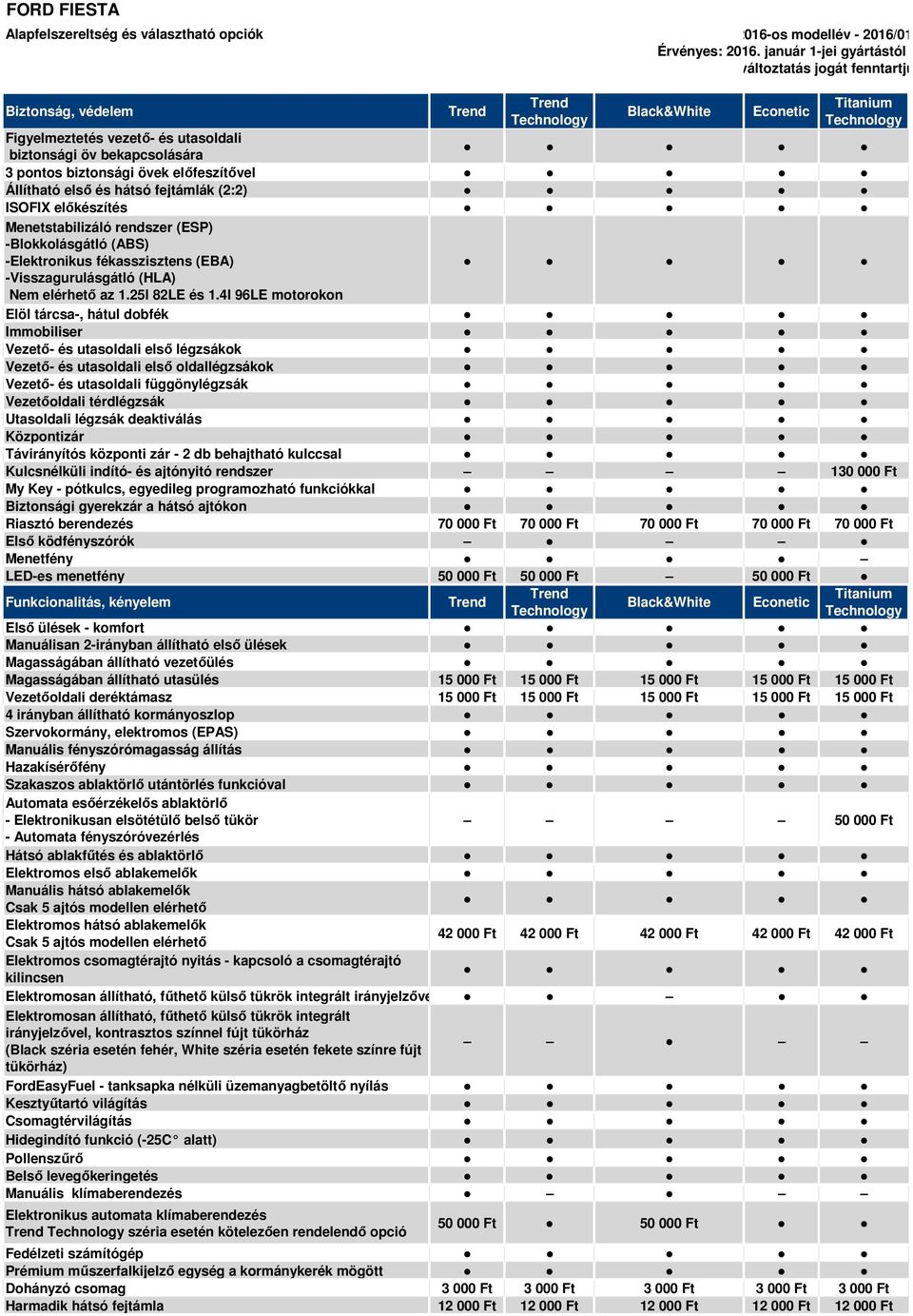 előkészítés Menetstabilizáló rendszer (ESP) -Blokkolásgátló (ABS) -Elektronikus fékasszisztens (EBA) -Visszagurulásgátló (HLA) Nem elérhető az 1.25l 82LE és 1.