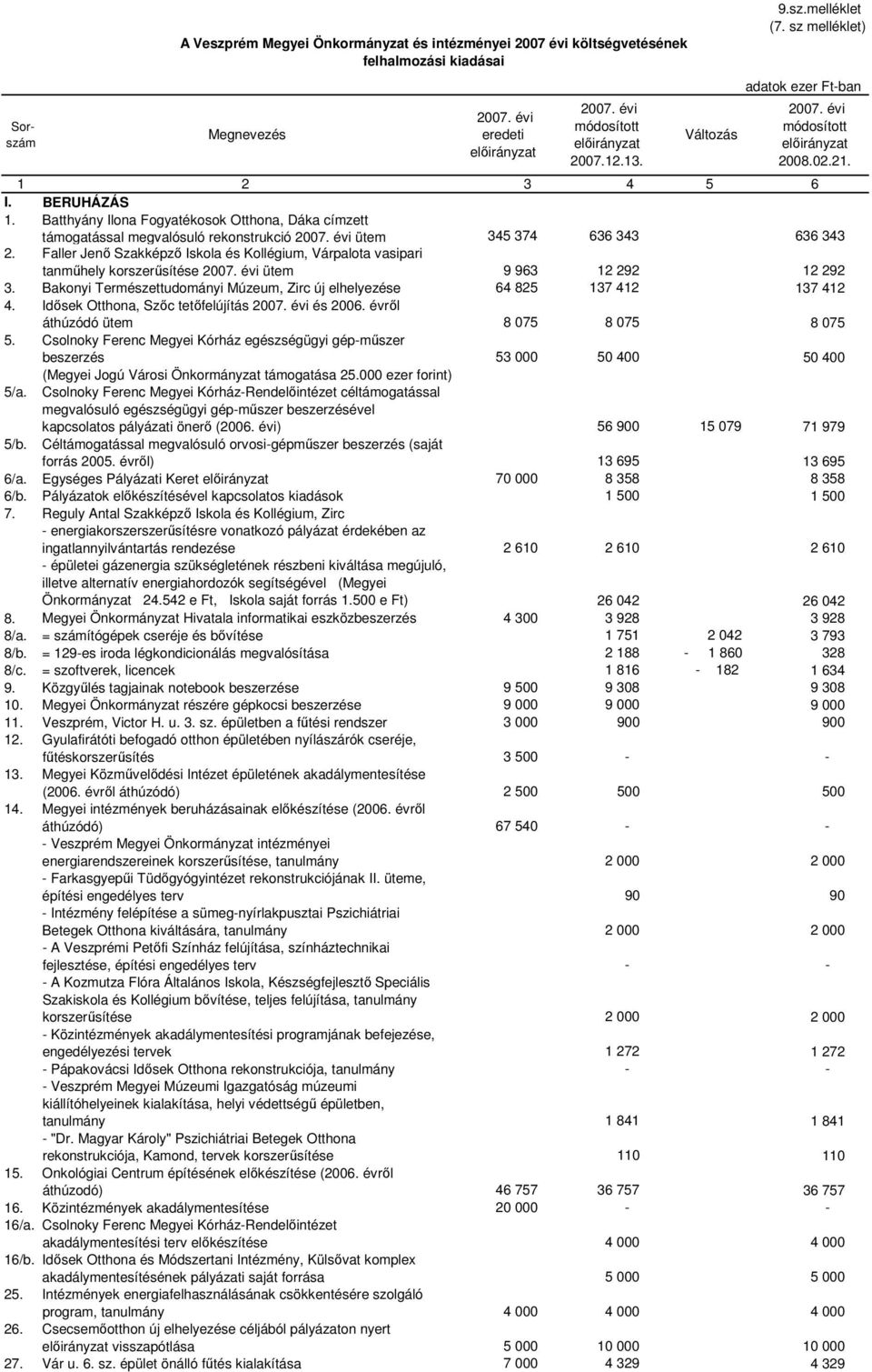 Faller Jenő Szakképző Iskola és Kollégium, Várpalota vasipari tanműhely korszerűsítése ütem 9 963 12 292 12 292 3. Bakonyi Természettudományi Múzeum, Zirc új elhelyezése 64 825 137 412 137 412 4.