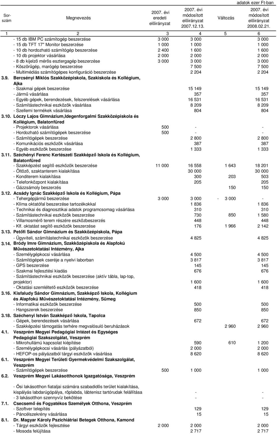 Bercsényi Miklós Szakközépiskola, Szakiskola és Kollégium, Ajka - Szakmai gépek beszerzése 15 149 15 149 - Jármű vásárlása 357 357 - Egyéb gépek, berendezések, felszerelések vásárlása 16 531 16 531 -