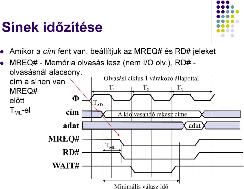 cím a sínen van MREQ# előtt T ML -el Φ cím adat MREQ# RD# WAIT# T AD Olvasási