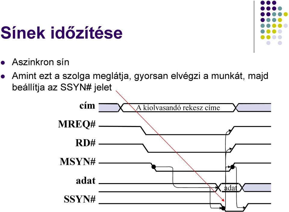 majd beállítja az SSYN# jelet cím A