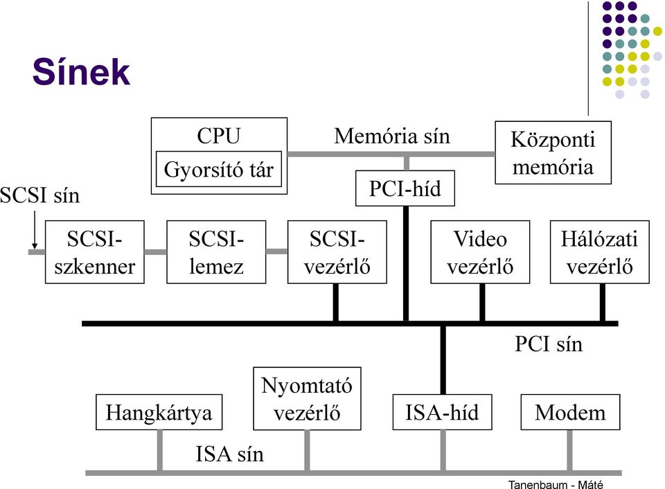 Video vezérlő Hálózati vezérlő PCI sín Nyomtató