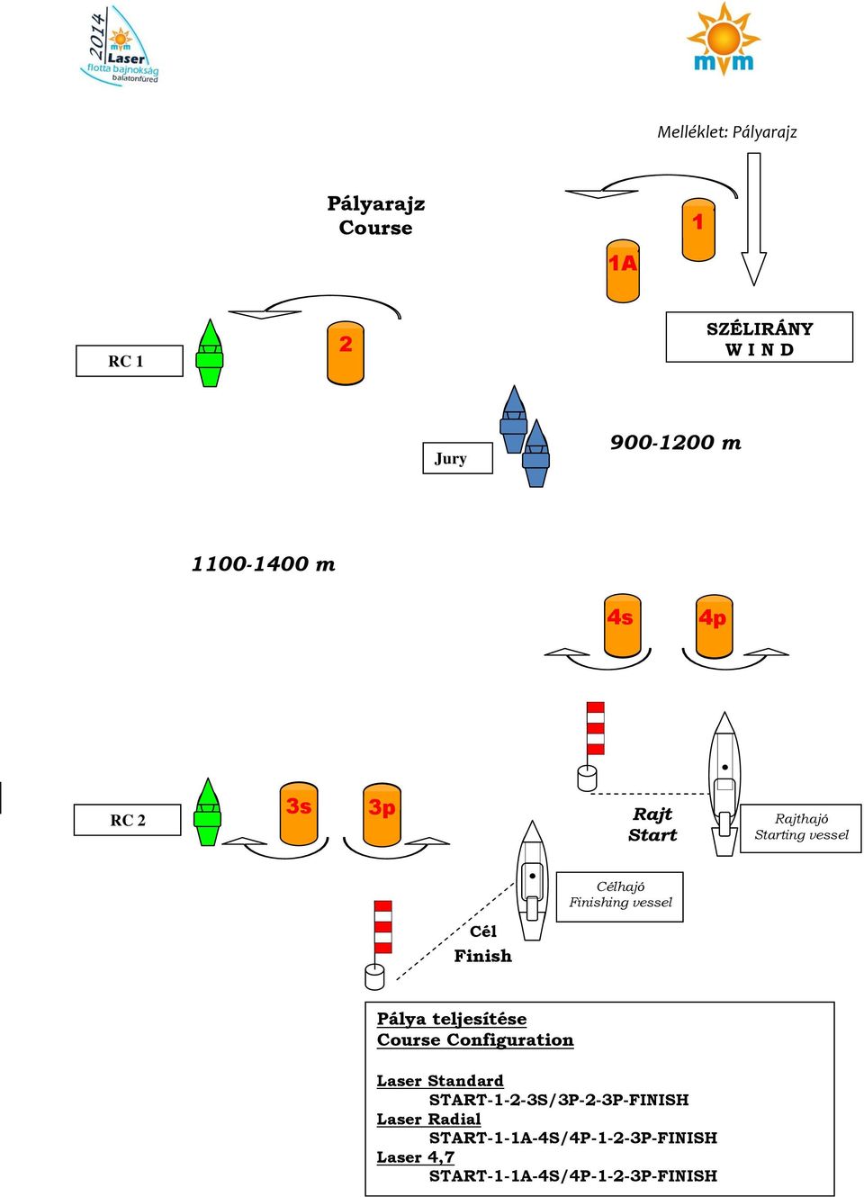 Rajt Start Célhajó Finishing vessel Rajthajó Starting vessel Cél Finish Finish Pálya