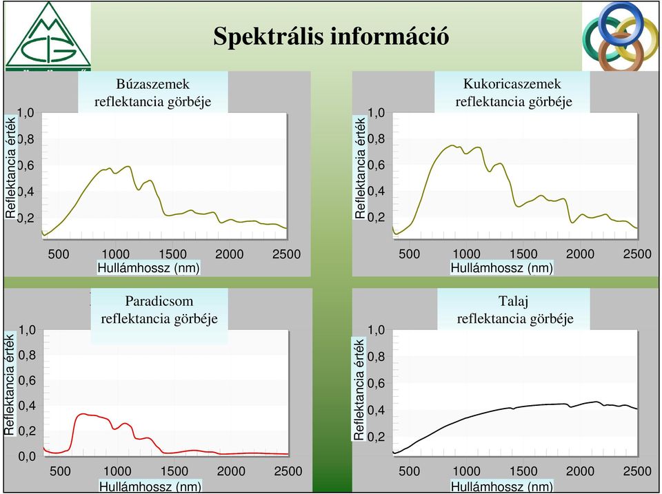 Hullámhossz Wavelength (nm) Reflektancia Reflectance érték 1,0 0,8 0,6 0,4 0,2 0,0 Reflectance Paradicsomcurve reflektancia Tomatogörbéje 500 1000 1500 2000 2500