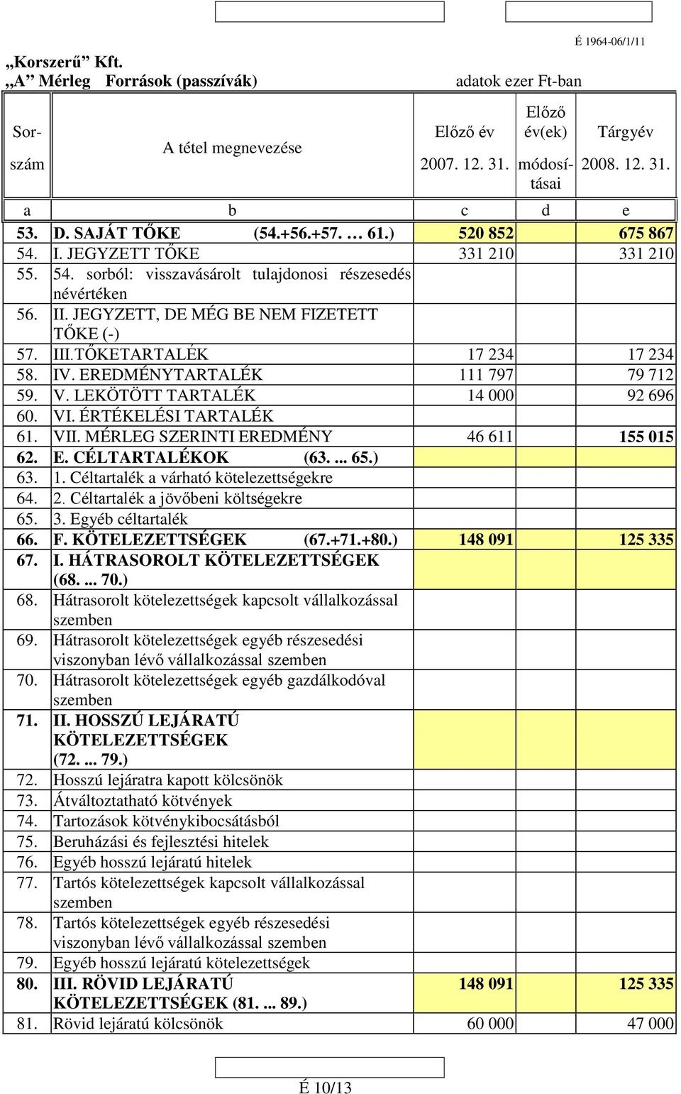 III.TŐKETARTALÉK 17 234 17 234 58. IV. EREDMÉNYTARTALÉK 111 797 79 712 59. V. LEKÖTÖTT TARTALÉK 14 000 92 696 60. VI. ÉRTÉKELÉSI TARTALÉK 61. VII. MÉRLEG SZERINTI EREDMÉNY 46 611 155 015 62. E. CÉLTARTALÉKOK (63.