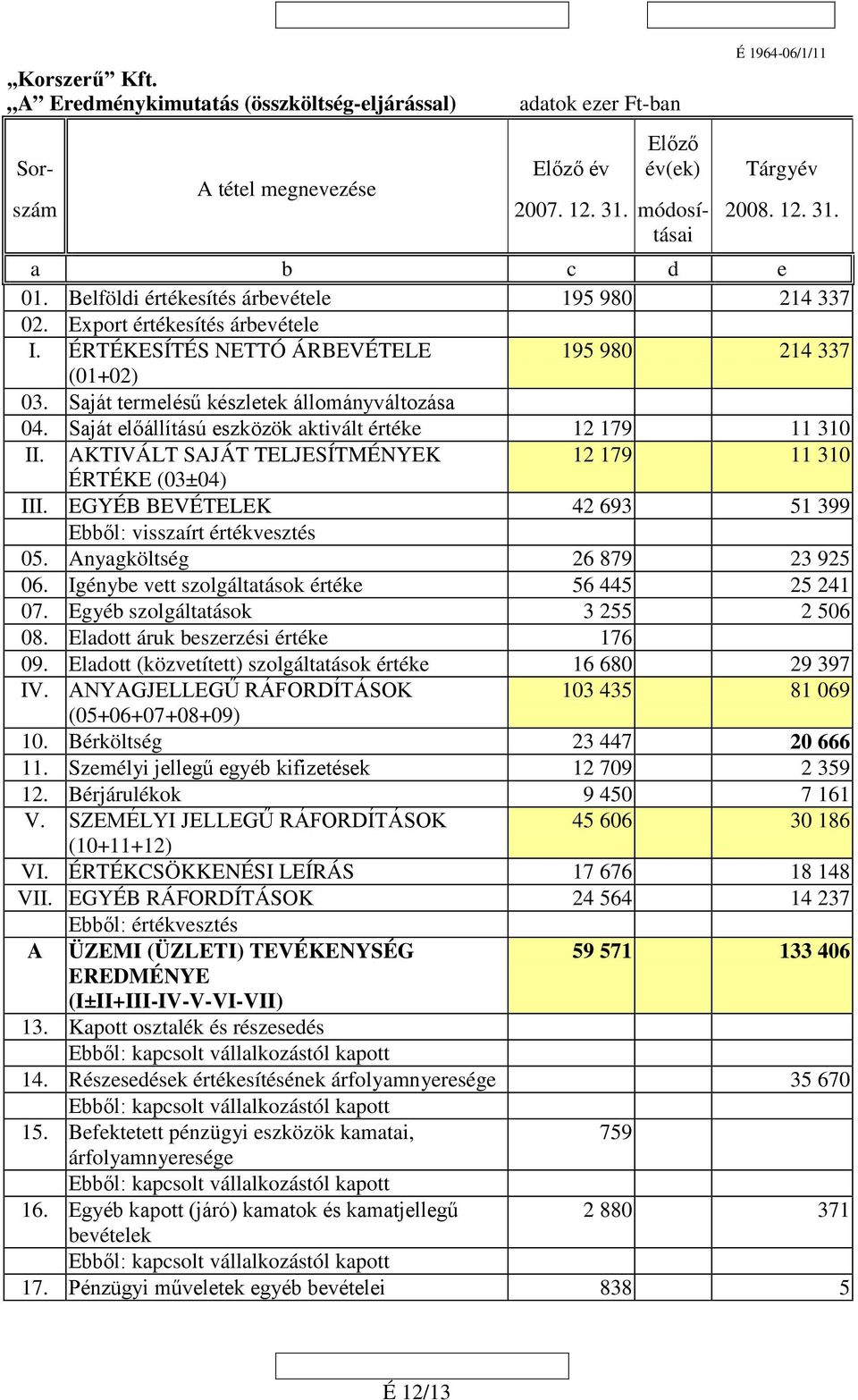 Saját előállítású eszközök aktivált értéke 12 179 11 310 II. AKTIVÁLT SAJÁT TELJESÍTMÉNYEK 12 179 11 310 ÉRTÉKE (03±04) III. EGYÉB BEVÉTELEK 42 693 51 399 Ebből: visszaírt értékvesztés 05.